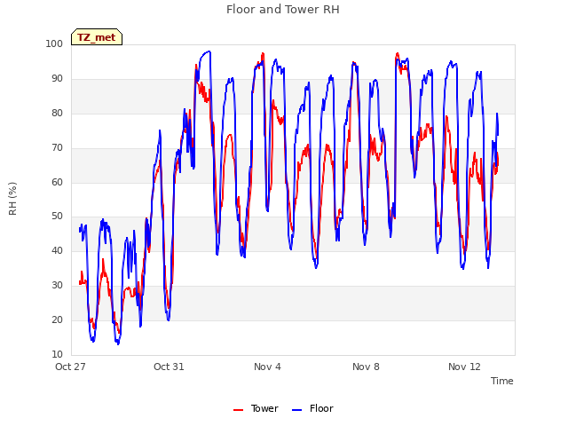 Explore the graph:Floor and Tower RH in a new window