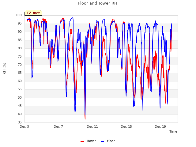 Explore the graph:Floor and Tower RH in a new window