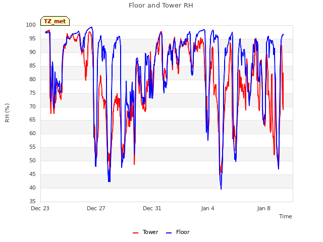 Explore the graph:Floor and Tower RH in a new window