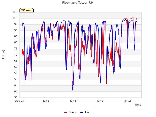 Explore the graph:Floor and Tower RH in a new window