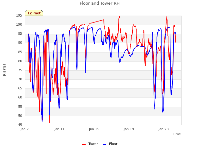 Explore the graph:Floor and Tower RH in a new window