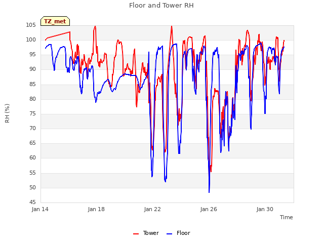 Explore the graph:Floor and Tower RH in a new window