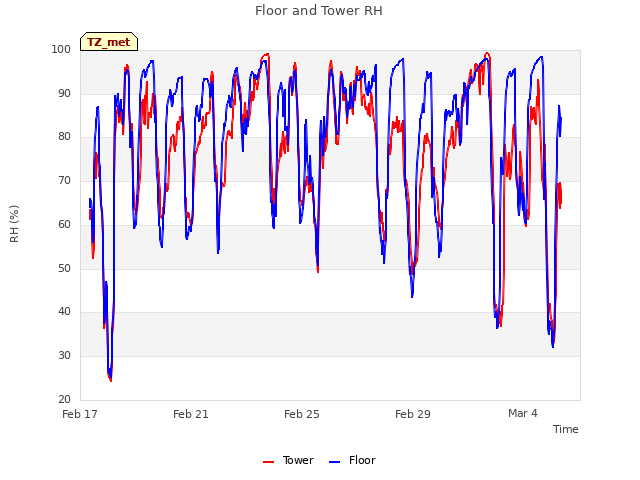 Explore the graph:Floor and Tower RH in a new window