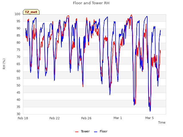 Explore the graph:Floor and Tower RH in a new window