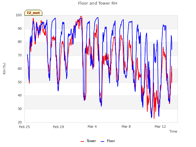 Explore the graph:Floor and Tower RH in a new window