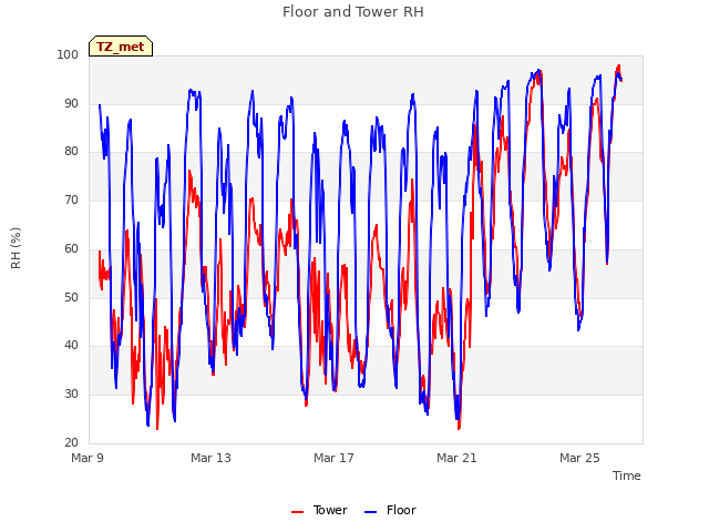 Explore the graph:Floor and Tower RH in a new window