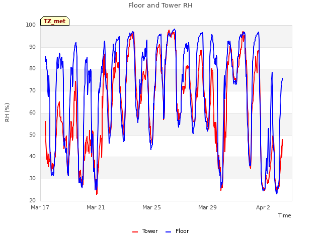 Explore the graph:Floor and Tower RH in a new window