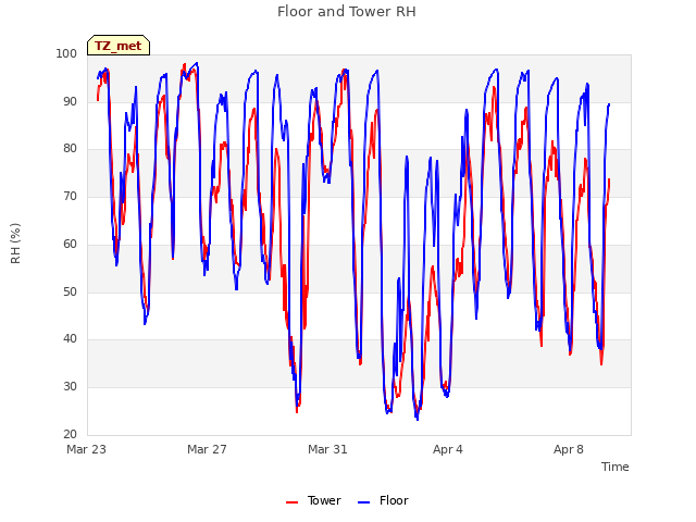 Explore the graph:Floor and Tower RH in a new window