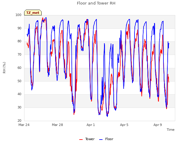 Explore the graph:Floor and Tower RH in a new window