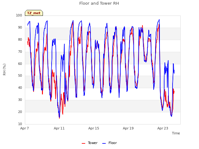 Explore the graph:Floor and Tower RH in a new window