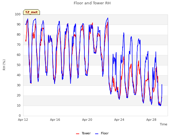 Explore the graph:Floor and Tower RH in a new window