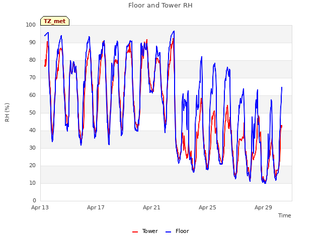 Explore the graph:Floor and Tower RH in a new window