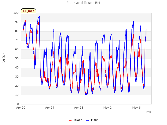 Explore the graph:Floor and Tower RH in a new window