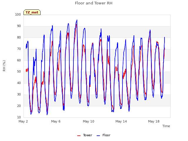 Explore the graph:Floor and Tower RH in a new window