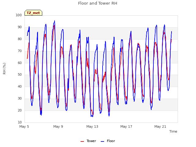 Explore the graph:Floor and Tower RH in a new window