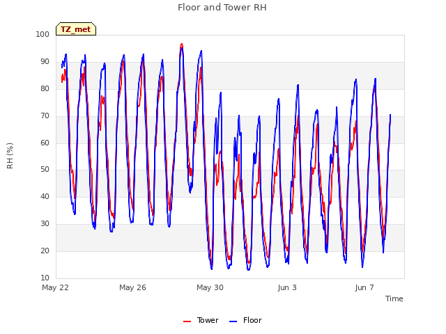 Explore the graph:Floor and Tower RH in a new window