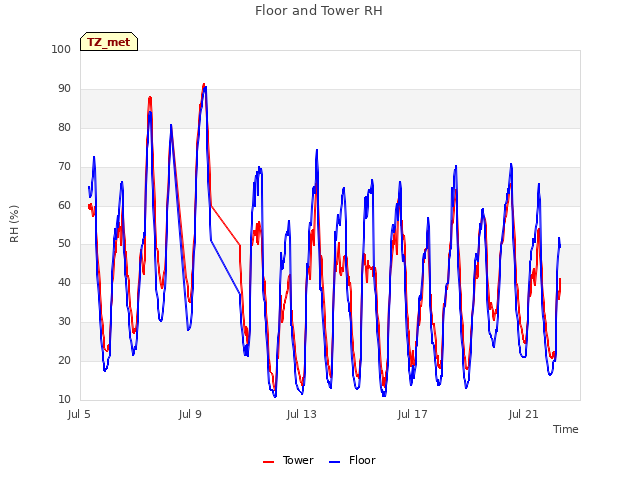 Explore the graph:Floor and Tower RH in a new window