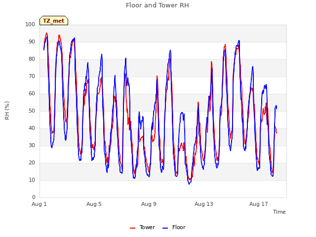 Explore the graph:Floor and Tower RH in a new window