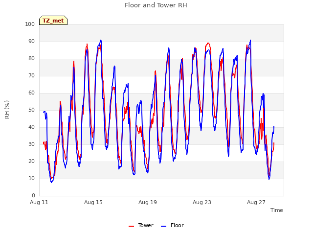 Explore the graph:Floor and Tower RH in a new window