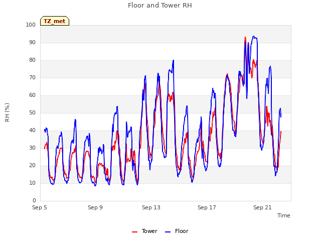 Explore the graph:Floor and Tower RH in a new window