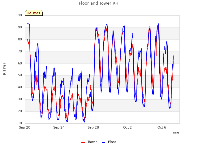 Explore the graph:Floor and Tower RH in a new window