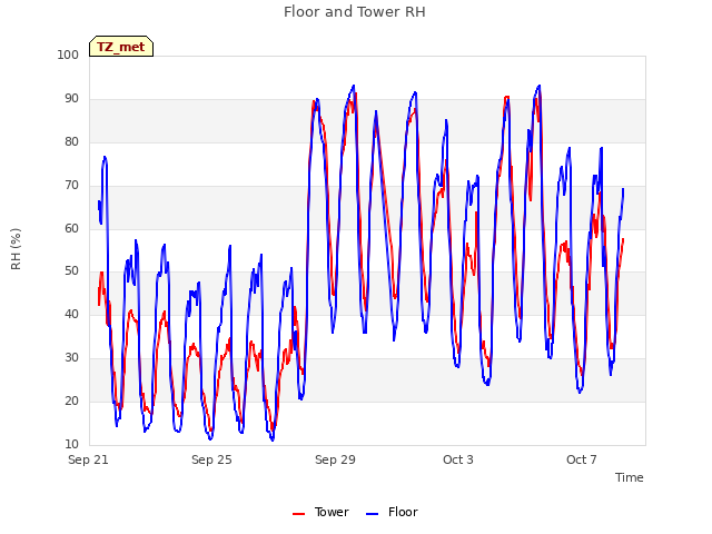 Explore the graph:Floor and Tower RH in a new window