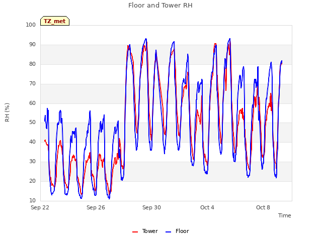 Explore the graph:Floor and Tower RH in a new window