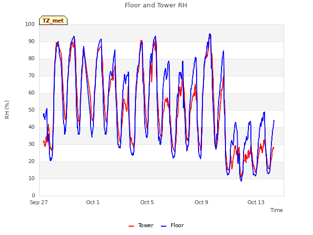 Explore the graph:Floor and Tower RH in a new window