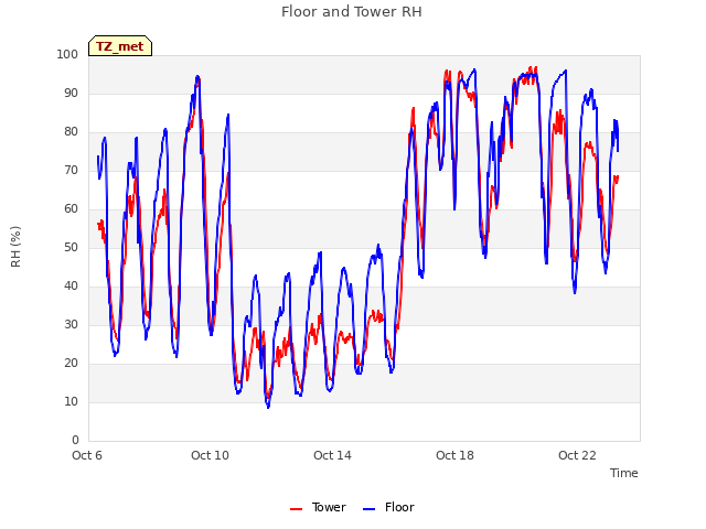 Explore the graph:Floor and Tower RH in a new window