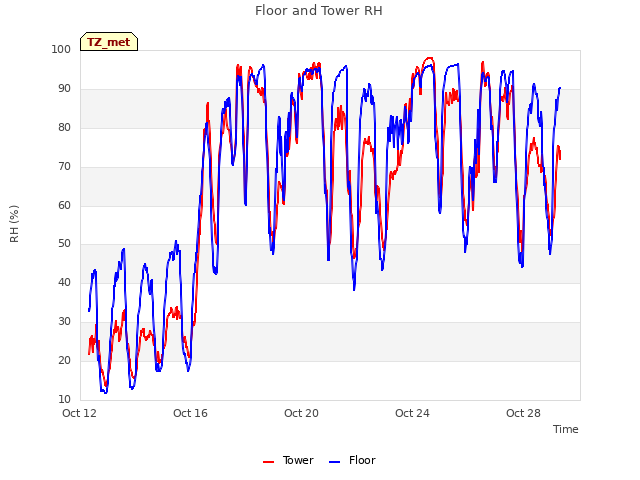 Explore the graph:Floor and Tower RH in a new window