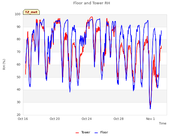 Explore the graph:Floor and Tower RH in a new window