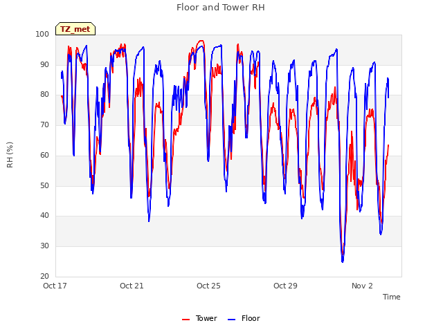 Explore the graph:Floor and Tower RH in a new window