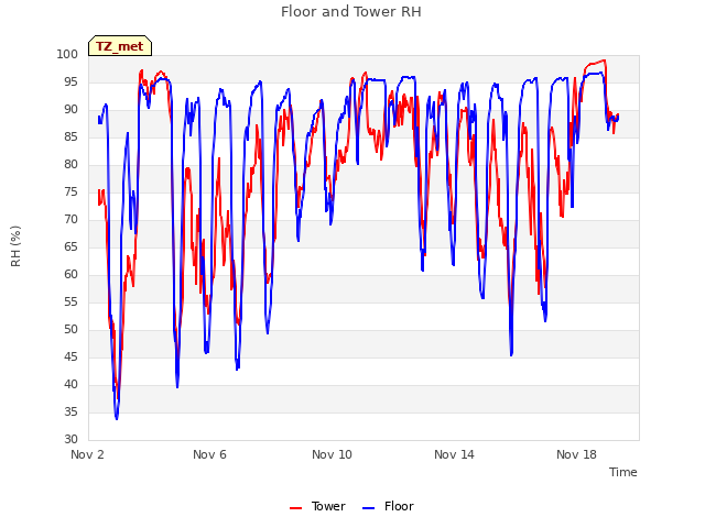 Explore the graph:Floor and Tower RH in a new window