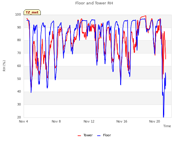 Explore the graph:Floor and Tower RH in a new window