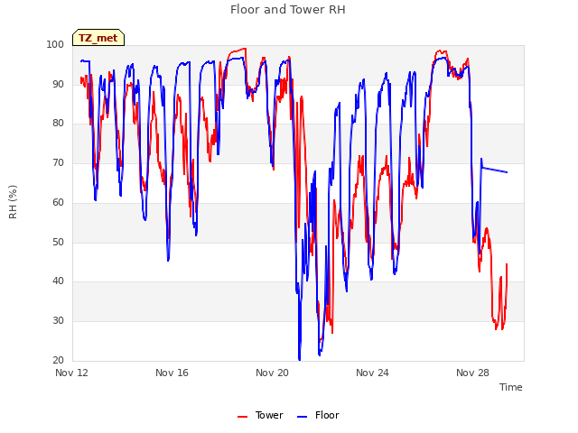 Explore the graph:Floor and Tower RH in a new window