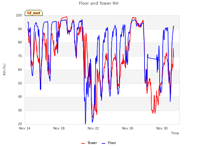 Explore the graph:Floor and Tower RH in a new window