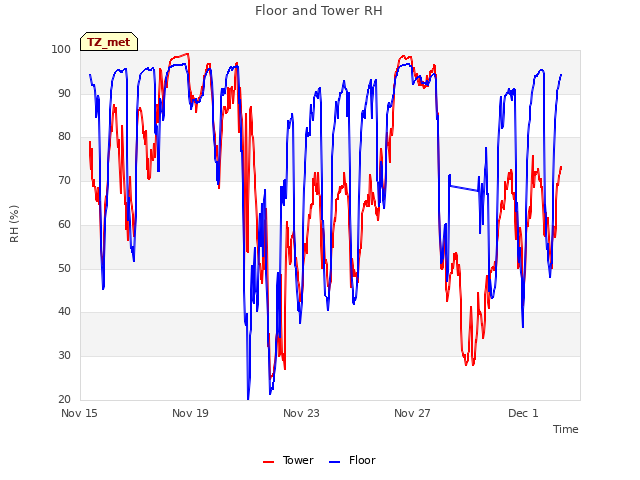 Explore the graph:Floor and Tower RH in a new window