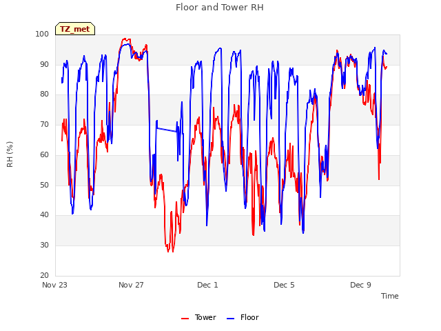 Explore the graph:Floor and Tower RH in a new window