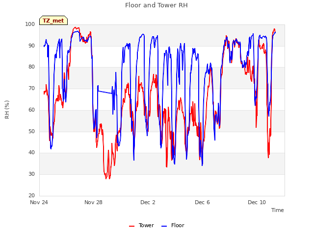 Explore the graph:Floor and Tower RH in a new window