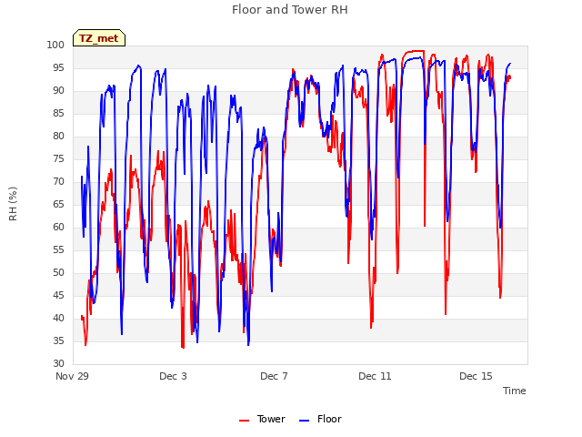 Explore the graph:Floor and Tower RH in a new window