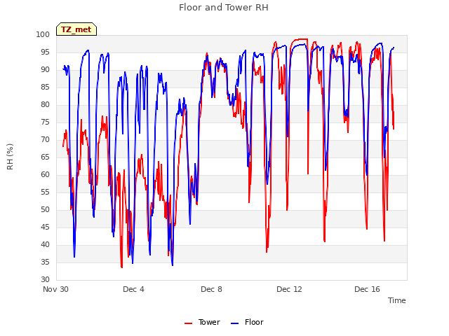 Explore the graph:Floor and Tower RH in a new window