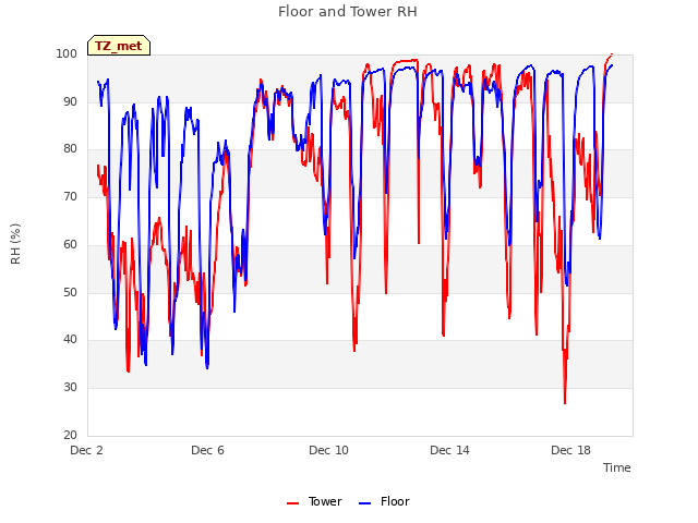 Explore the graph:Floor and Tower RH in a new window