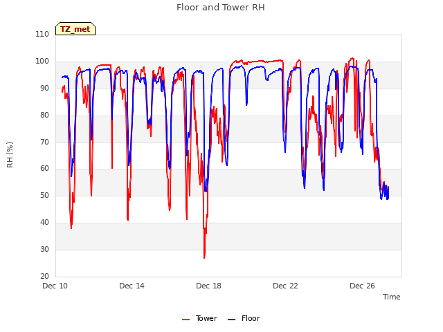 Explore the graph:Floor and Tower RH in a new window