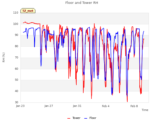 Explore the graph:Floor and Tower RH in a new window
