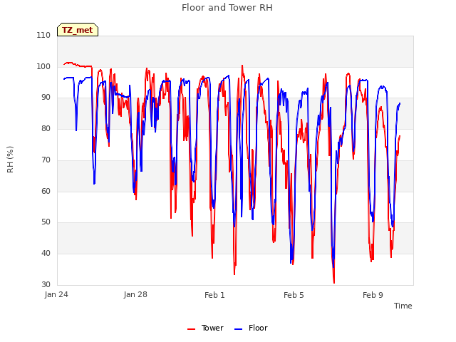 Explore the graph:Floor and Tower RH in a new window