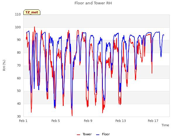 Explore the graph:Floor and Tower RH in a new window