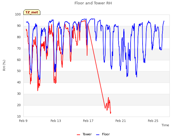 Explore the graph:Floor and Tower RH in a new window