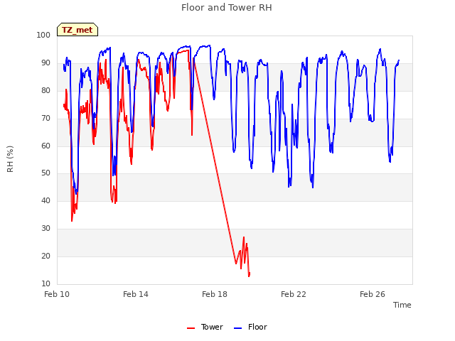 Explore the graph:Floor and Tower RH in a new window