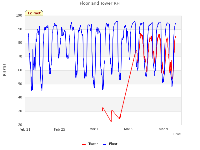 Explore the graph:Floor and Tower RH in a new window