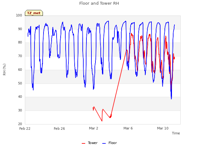 Explore the graph:Floor and Tower RH in a new window